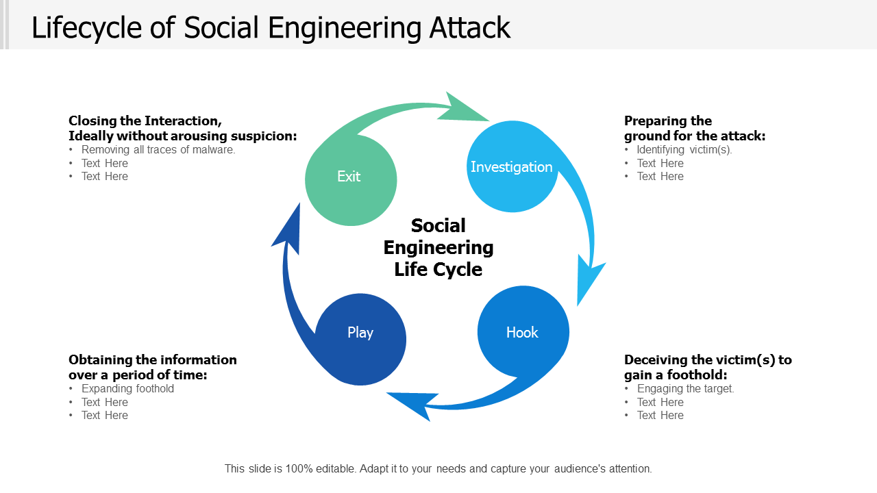 Lifecycle Of Social Engineering Attack PowerPoint Slides