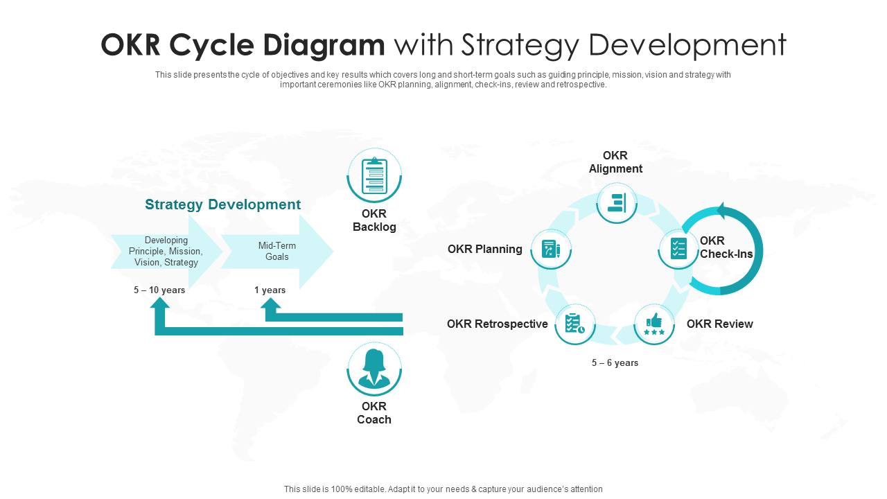 OKR Cycle Diagram With Strategy Development PowerPoint Slides