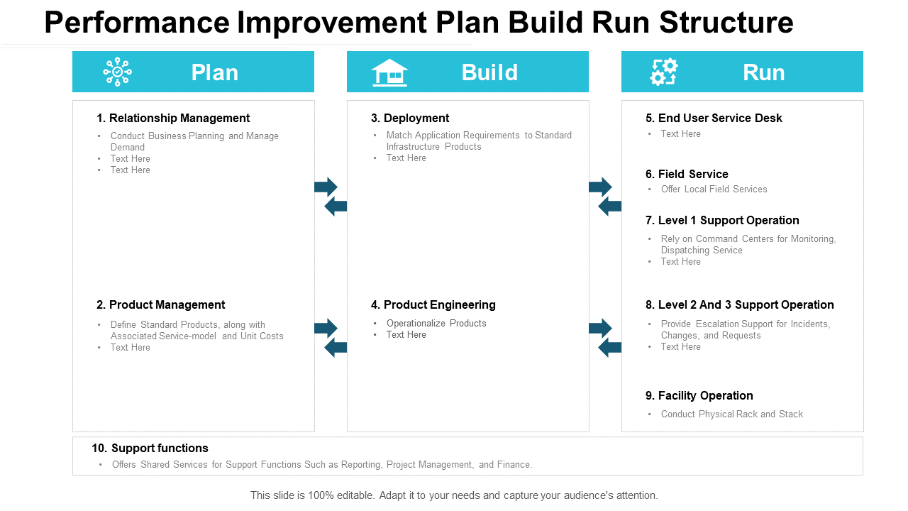 Performance Improvement Plan Build Run Structure