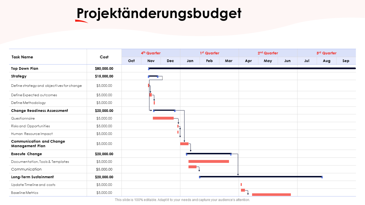 Projektänderungsbudget