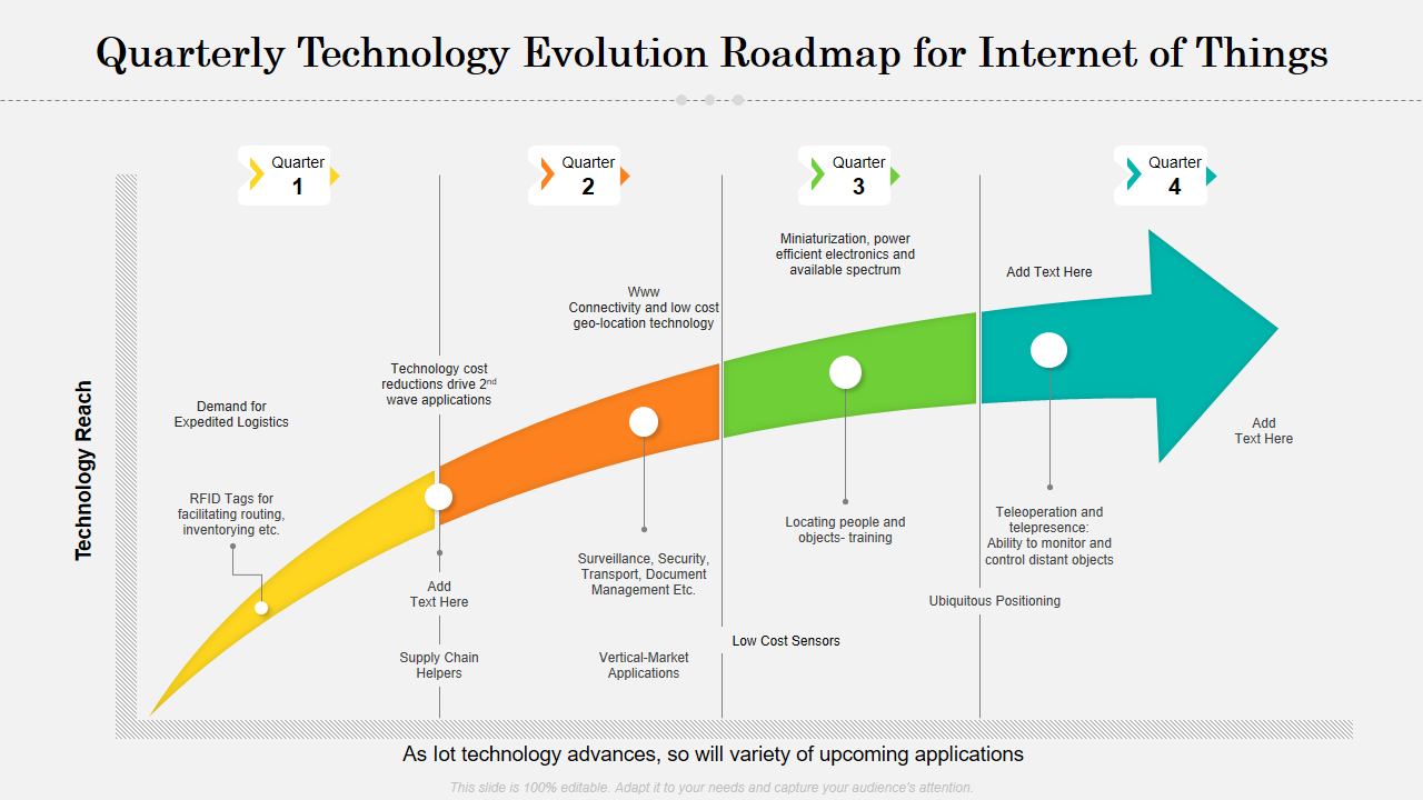 Quarterly Technology Evolution Roadmap for Internet of Things 