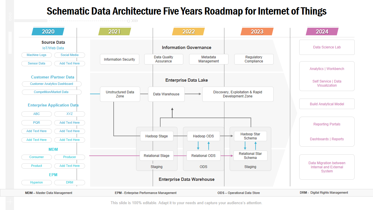 Schematic Data Architecture Five Years Roadmap for Internet of Things 