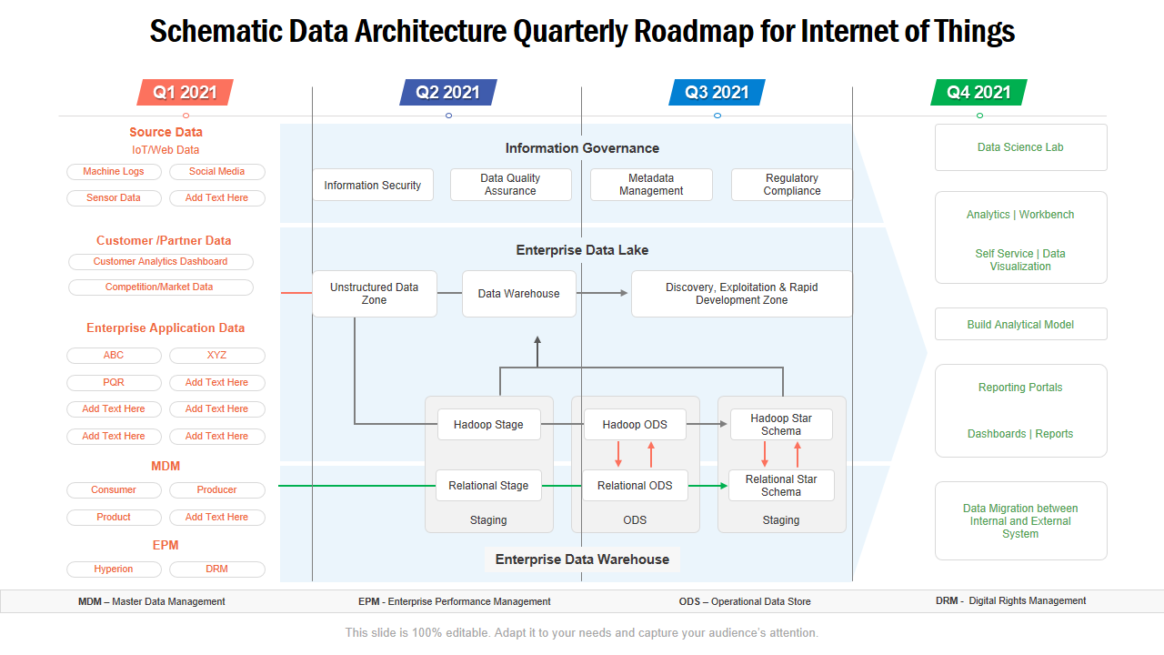Schematic Data Architecture Quarterly Roadmap for Internet of Things 