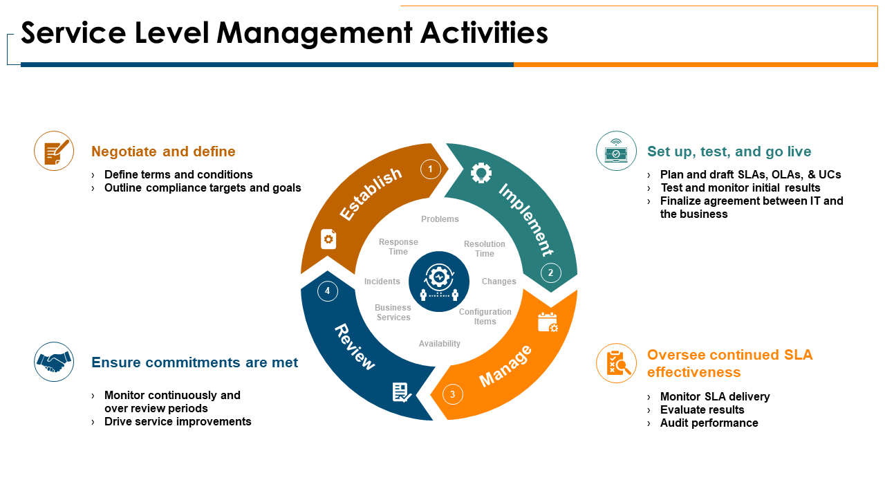 Service Level Management Activities Ppt Powerpoint Presentation Ideas Icon