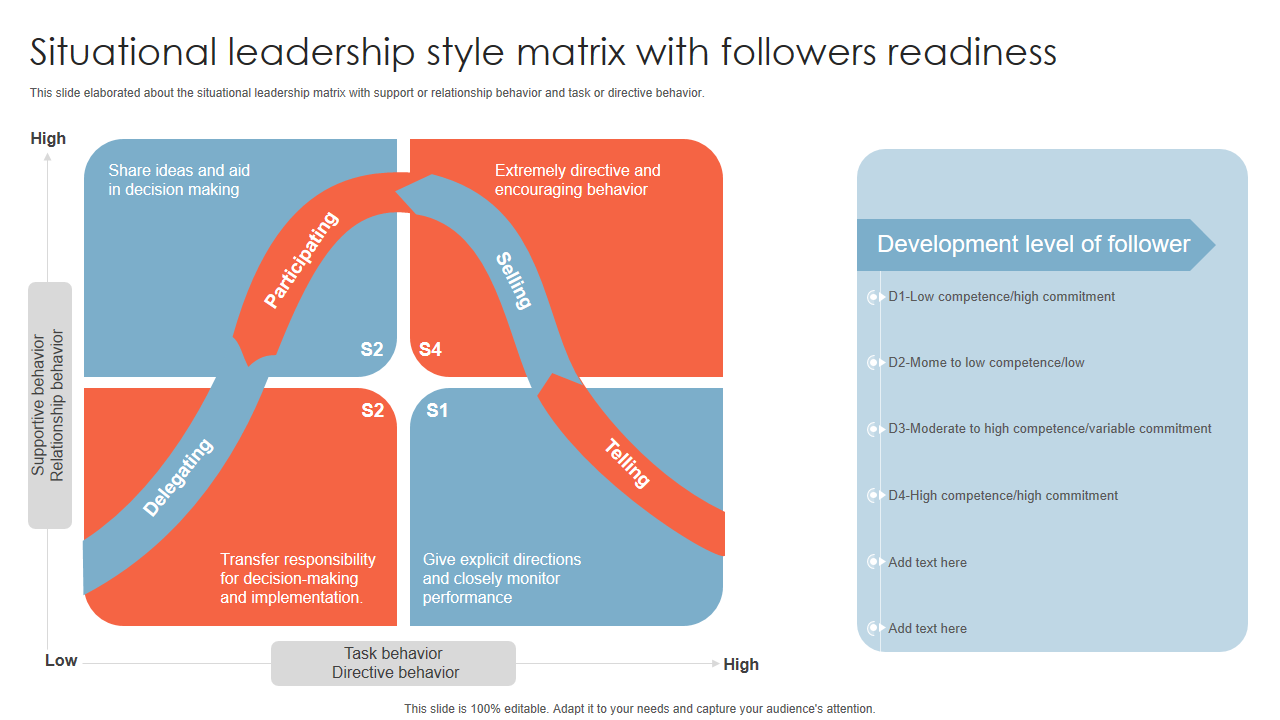 Situational leadership style matrix with followers readiness 