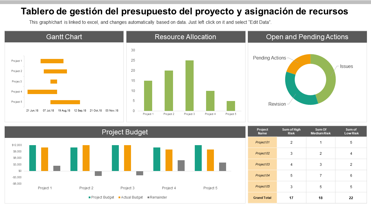 Tablero de gestión del presupuesto del proyecto y asignación de recursos Tablero de gestión del presupuesto del proyecto y asignación de recursos