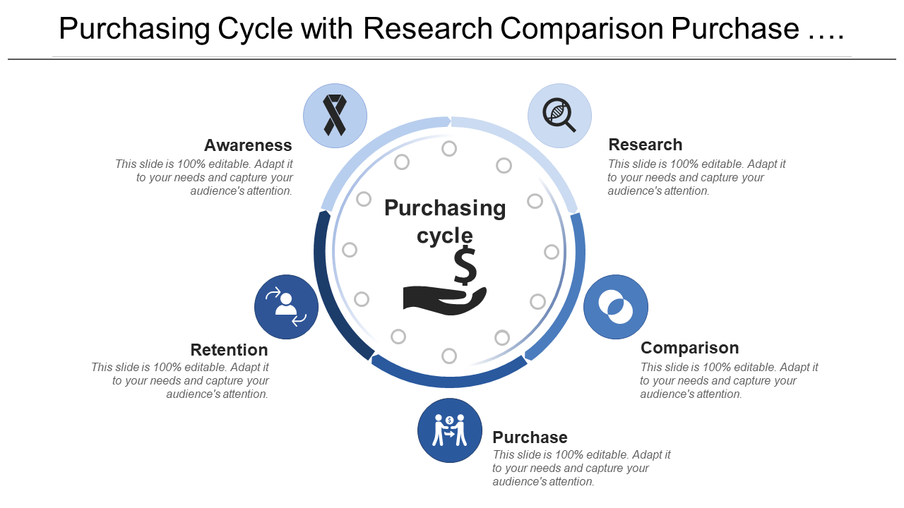 Purchasing Cycle With Research Comparison Purchase And Retention