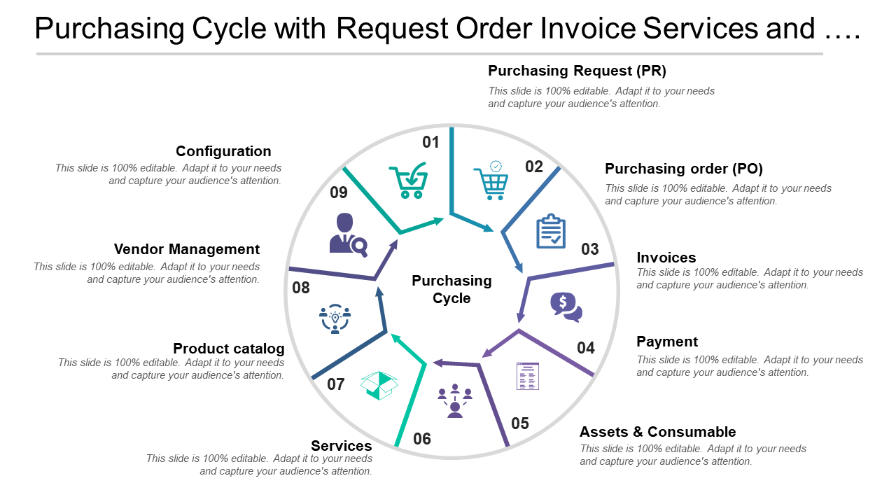 Purchasing Cycle With Request Order Invoice Services And Product Catalogue