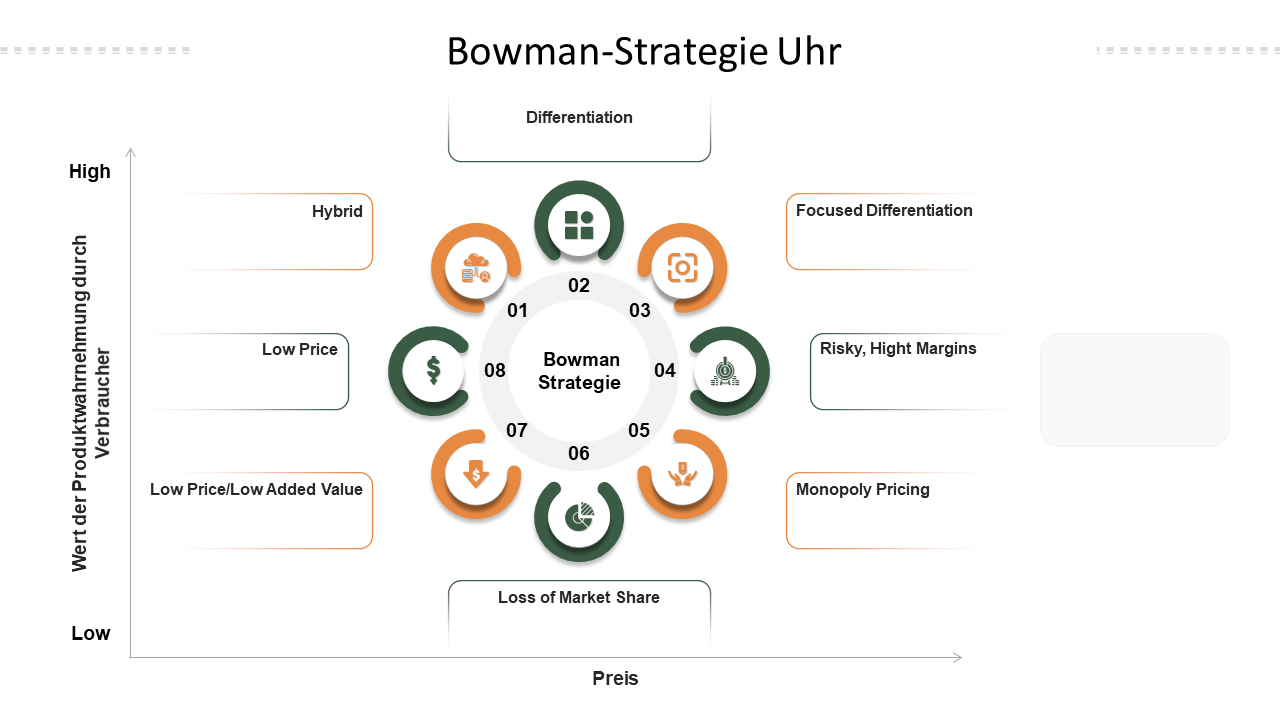 Bowman Clock zur Entscheidung der Unternehmensstrategie