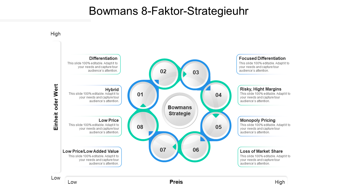 Bowmans Strategieuhr mit 8-Faktoren-PPT-Folie