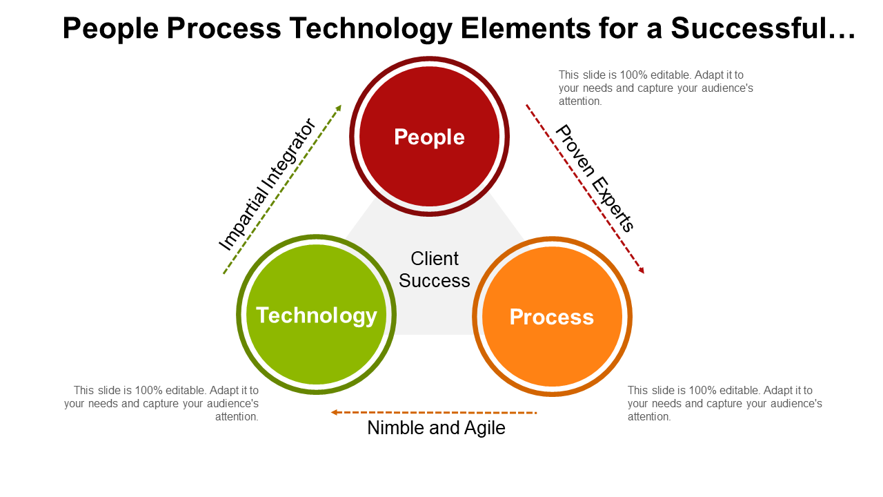 People Process Technology Elements for a Successful