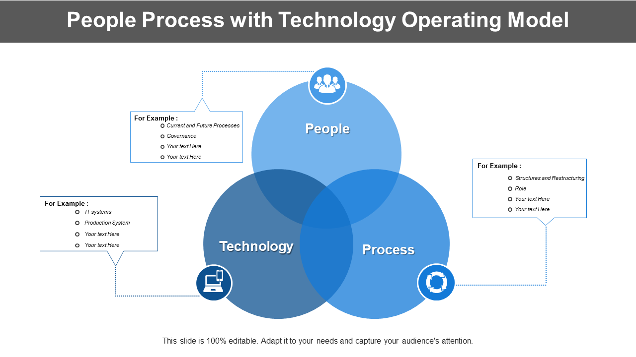 People Process with Technology Operating Model