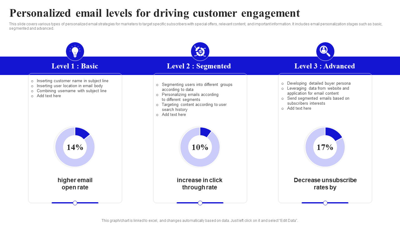 Personalized email levels for driving customer engagement
