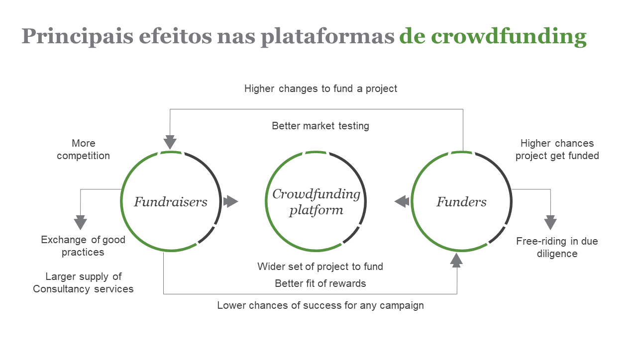 Principais efeitos nas plataformas de crowdfunding