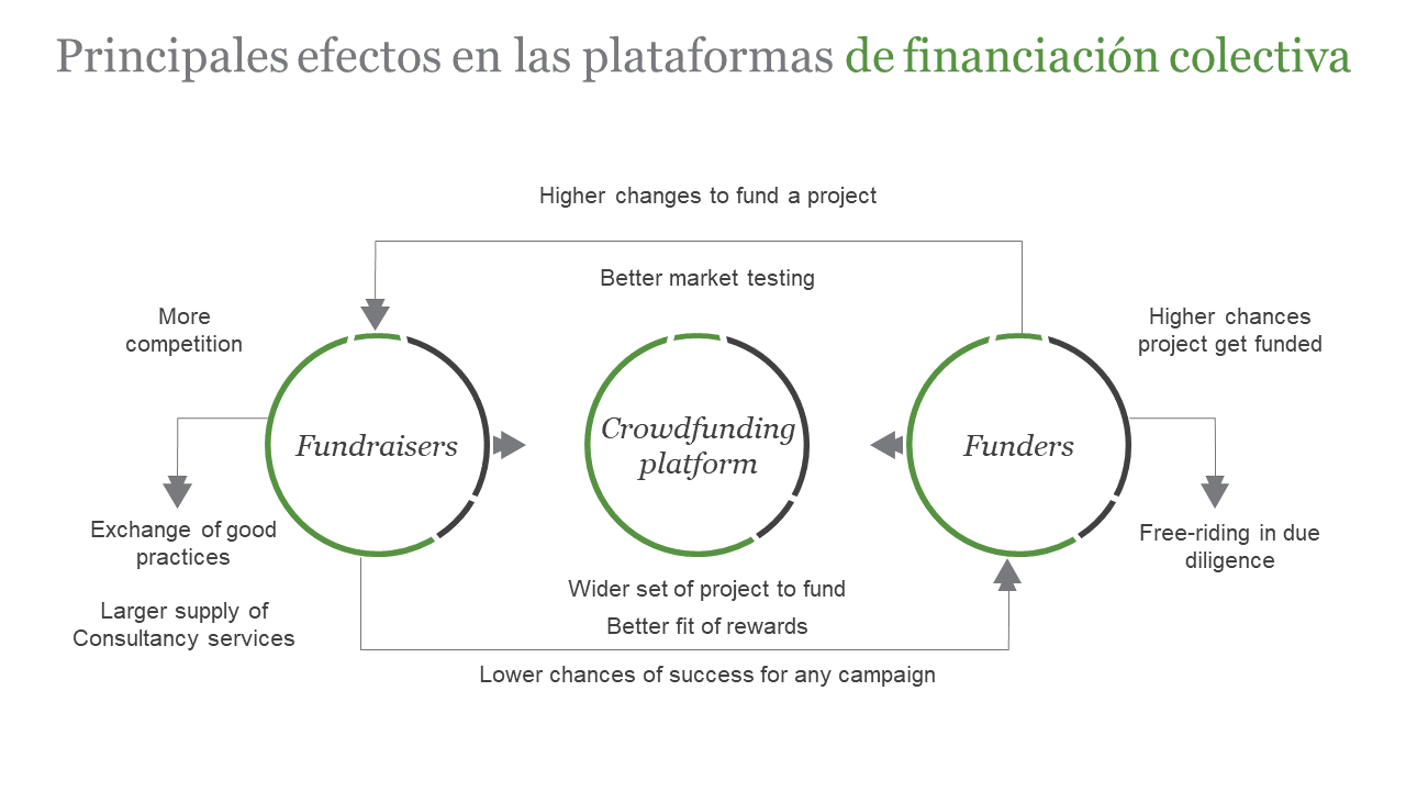 Principales efectos en las plataformas de financiación colectiva