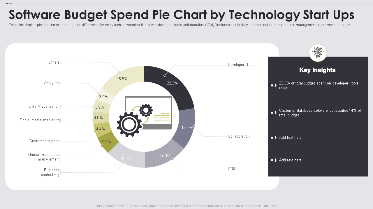 Software Budget Spend Pie Chart by Technology Start Ups 
