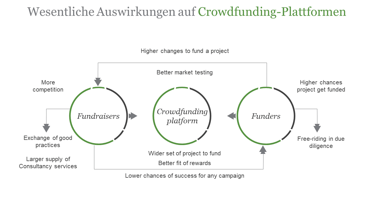 Wesentliche Auswirkungen auf Crowdfunding-Plattformen