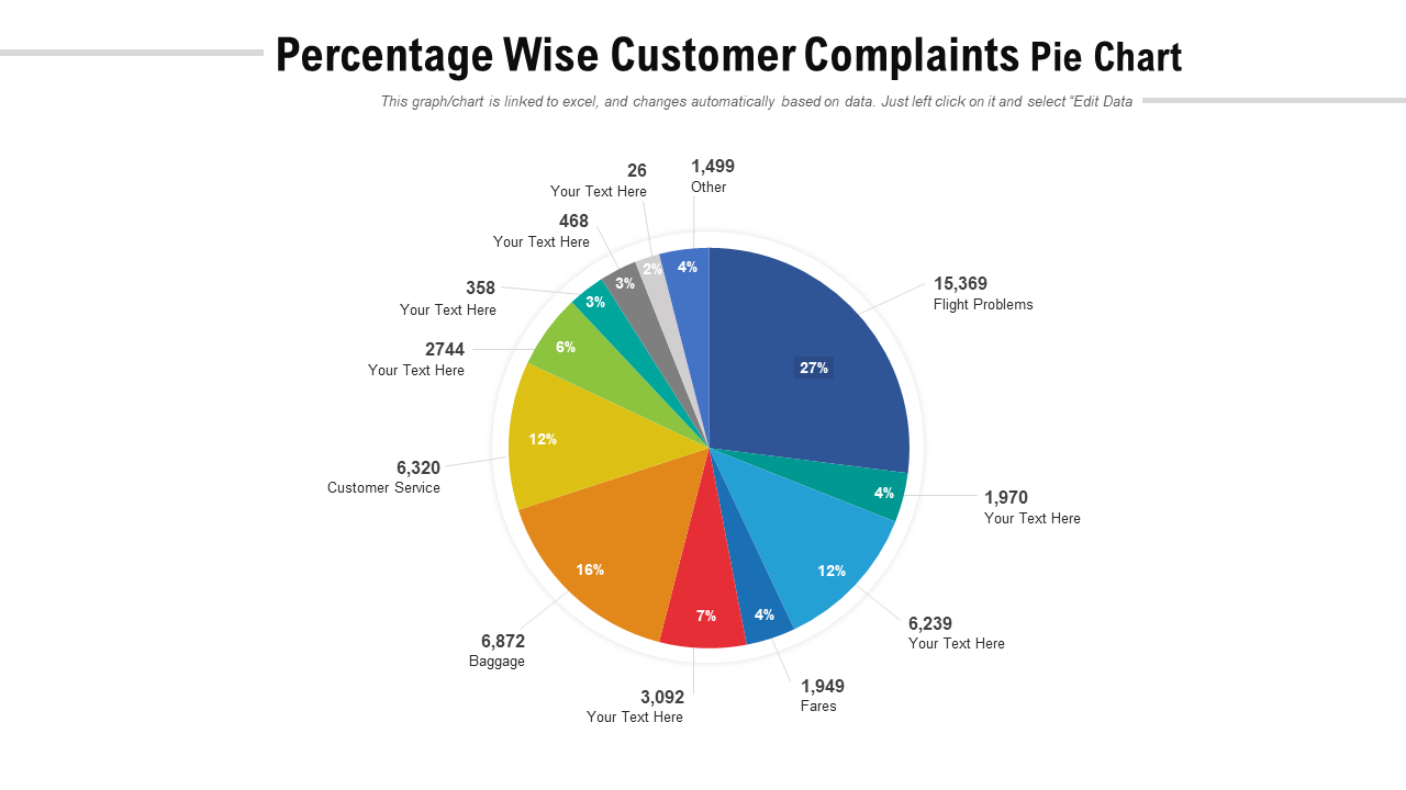 Percentage wise Customer Complaints Pie Charts