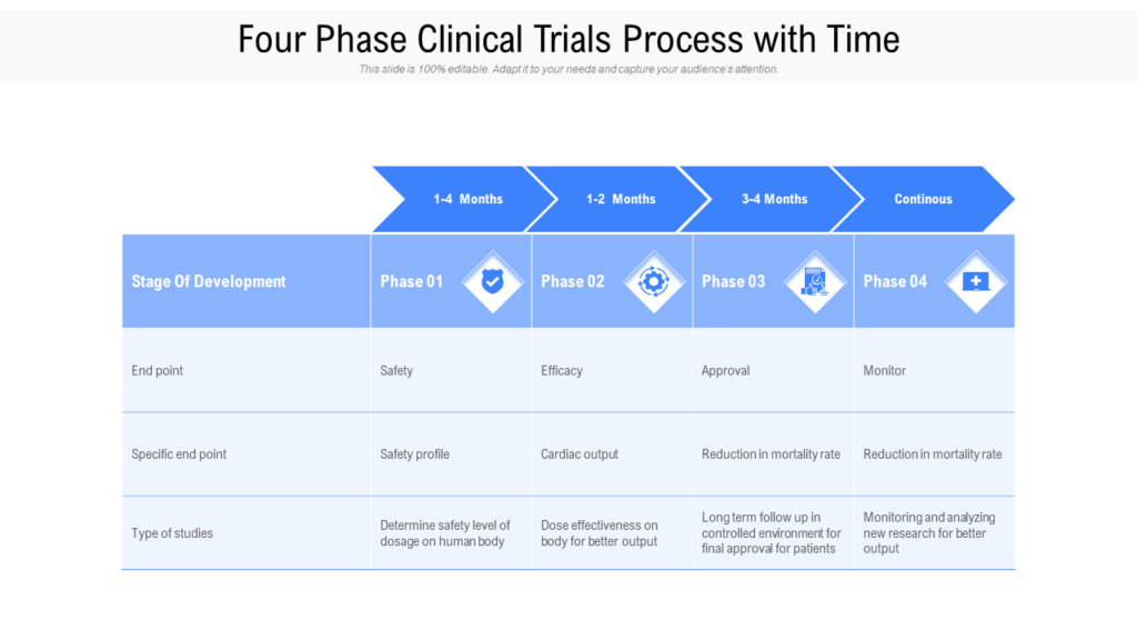 Four Phase Clinical Trials Process With Time