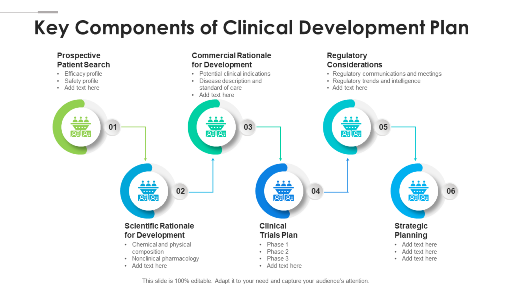 Key Components Of Clinical Development Plan