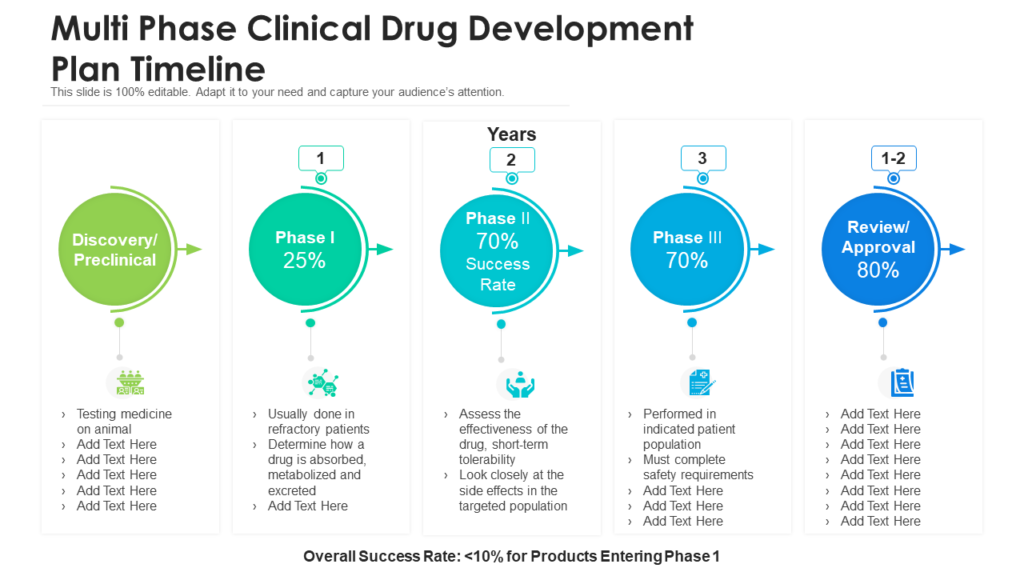 Multi Phase Clinical Drug Development Plan Timeline