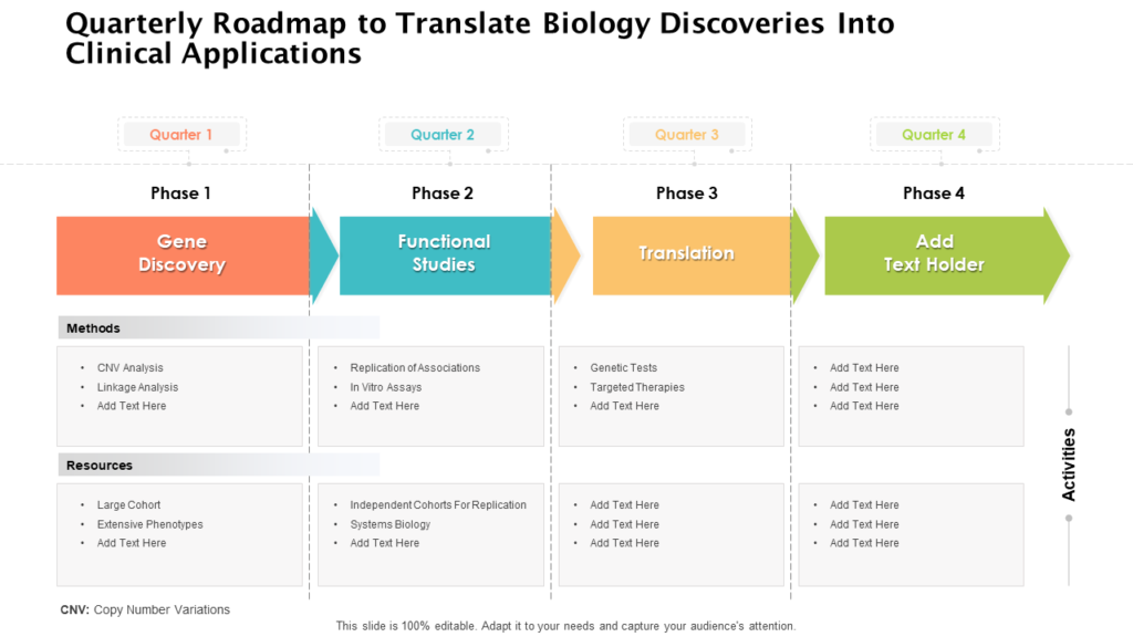Quarterly Roadmap To Translate Biology Discoveries Into Clinical Applications