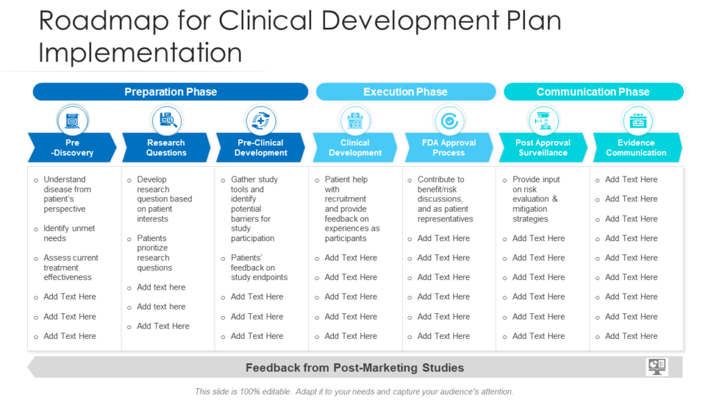 Roadmap For Clinical Development Plan Implementation