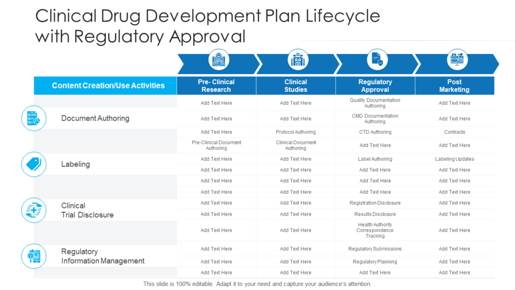Clinical Drug Development Plan Lifecycle With Regulatory Approval