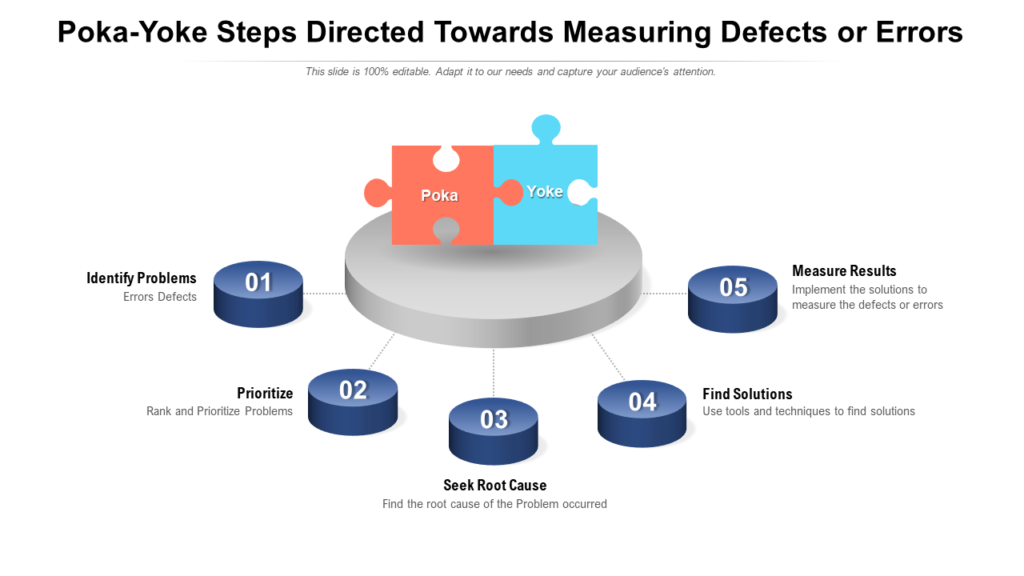Poka Yoke Steps Directed Towards Measuring Defects Or Errors