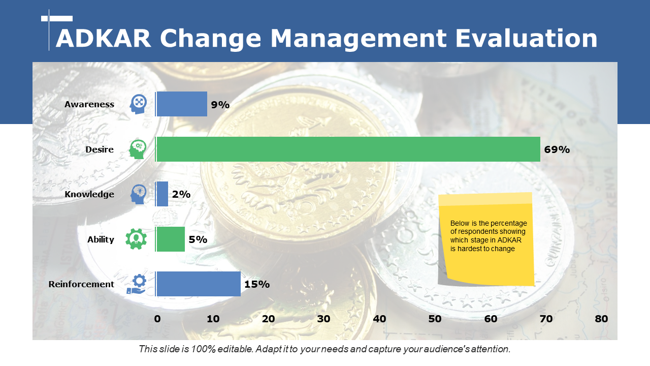ADKAR Change Management Evaluation
