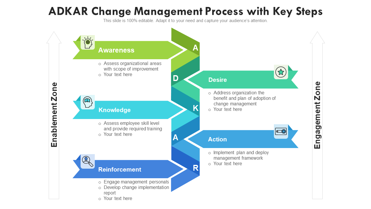 ADKAR Change Management Process with Key Steps