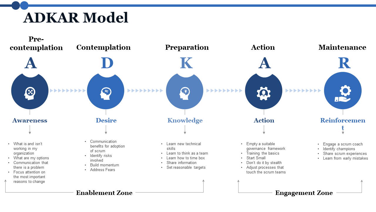 The Adkar Model