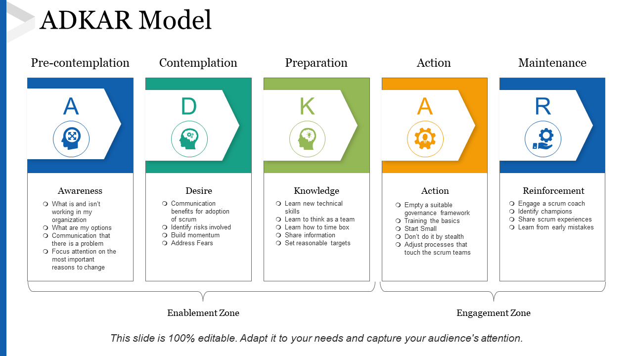ADKAR Model Presentation