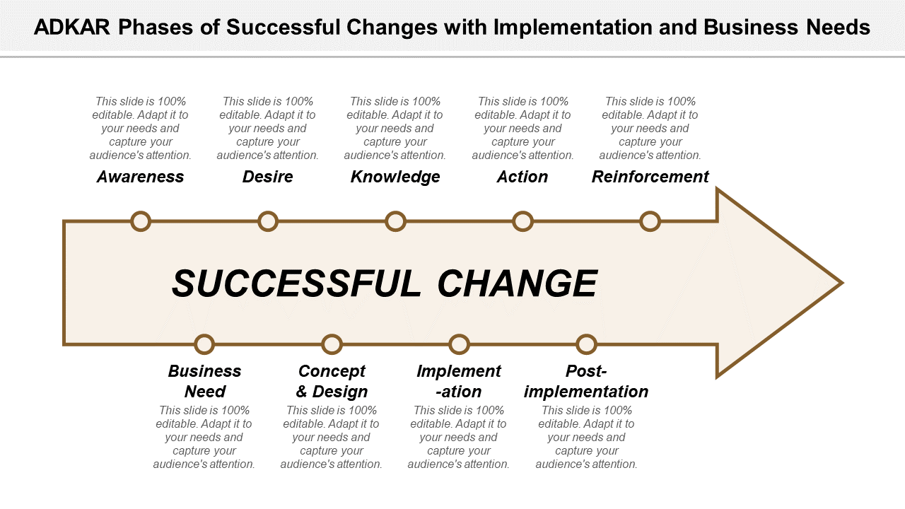 ADKAR Phases of Successful Changes with Implementation and Business Needs