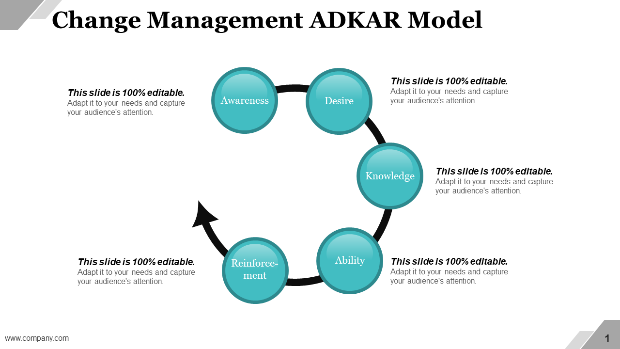 Change Management ADKAR Model