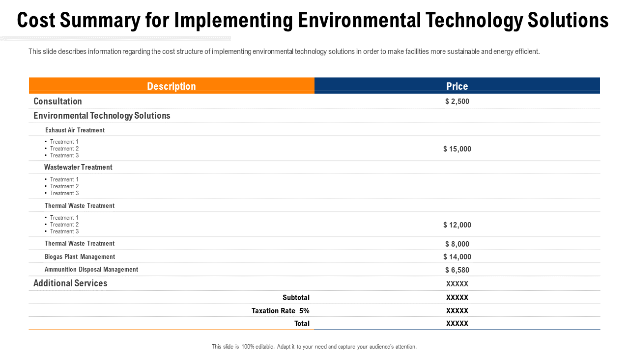 Cost Summary for Implementing Environmental Technology Solutions