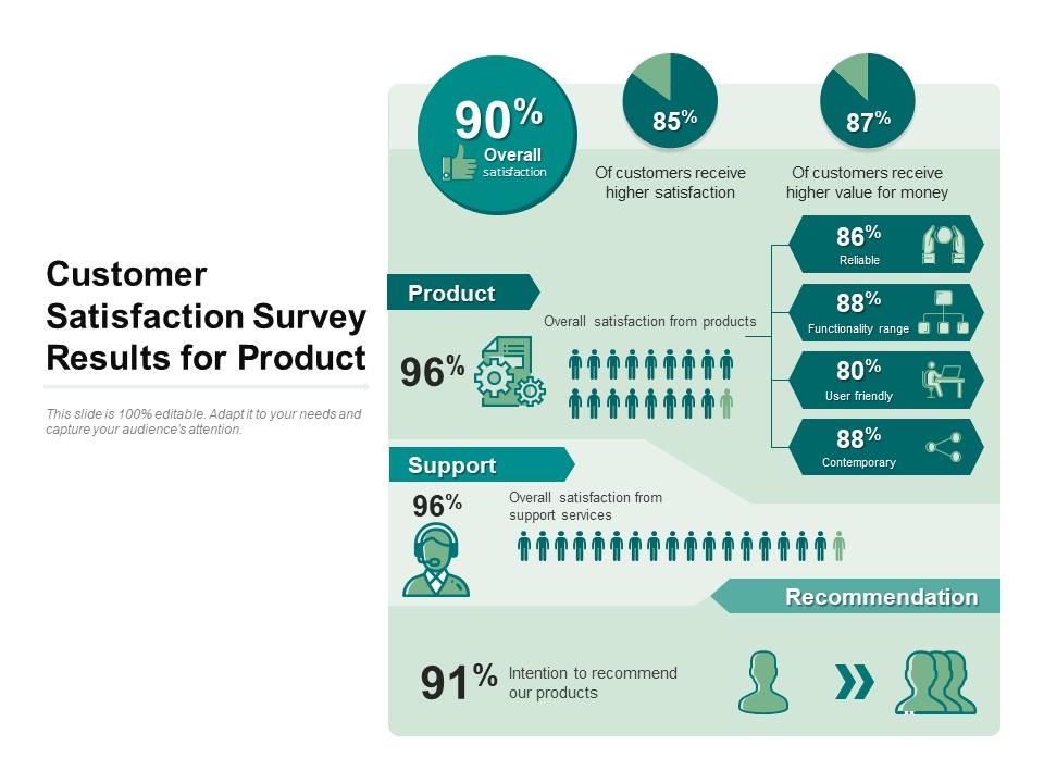 Customer Satisfaction Survey Results for Product