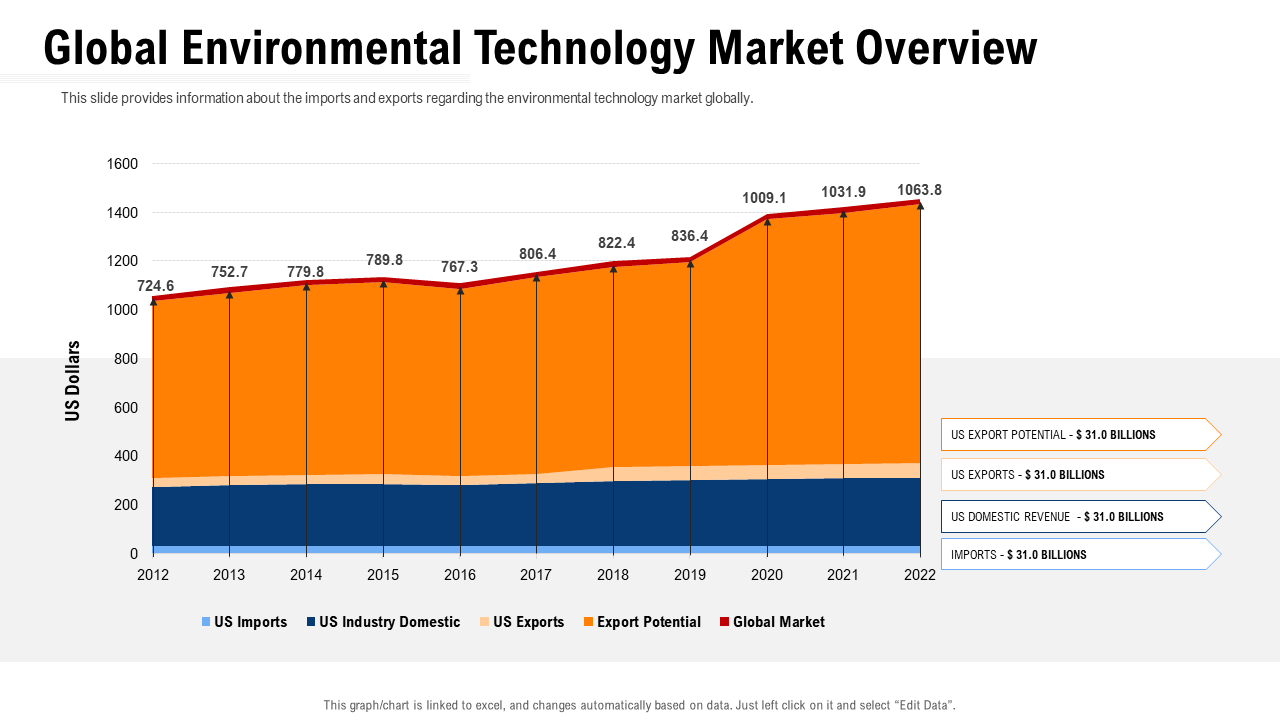 Global Environmental Technology Market Overview