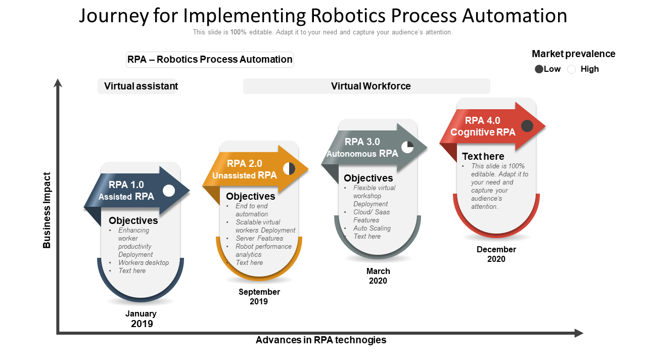 Journey for implementing robotics process automation