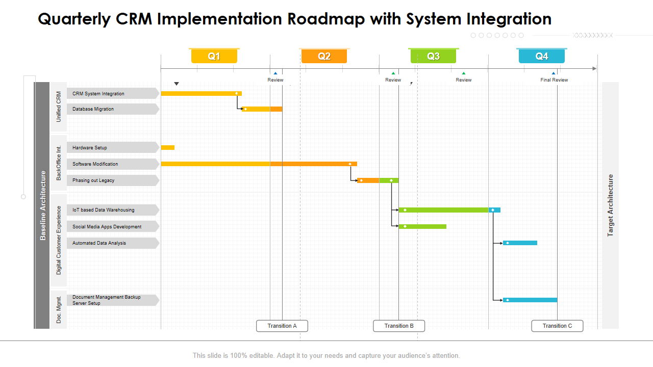 Quarterly CRM Implementation Roadmap with System Integration 
