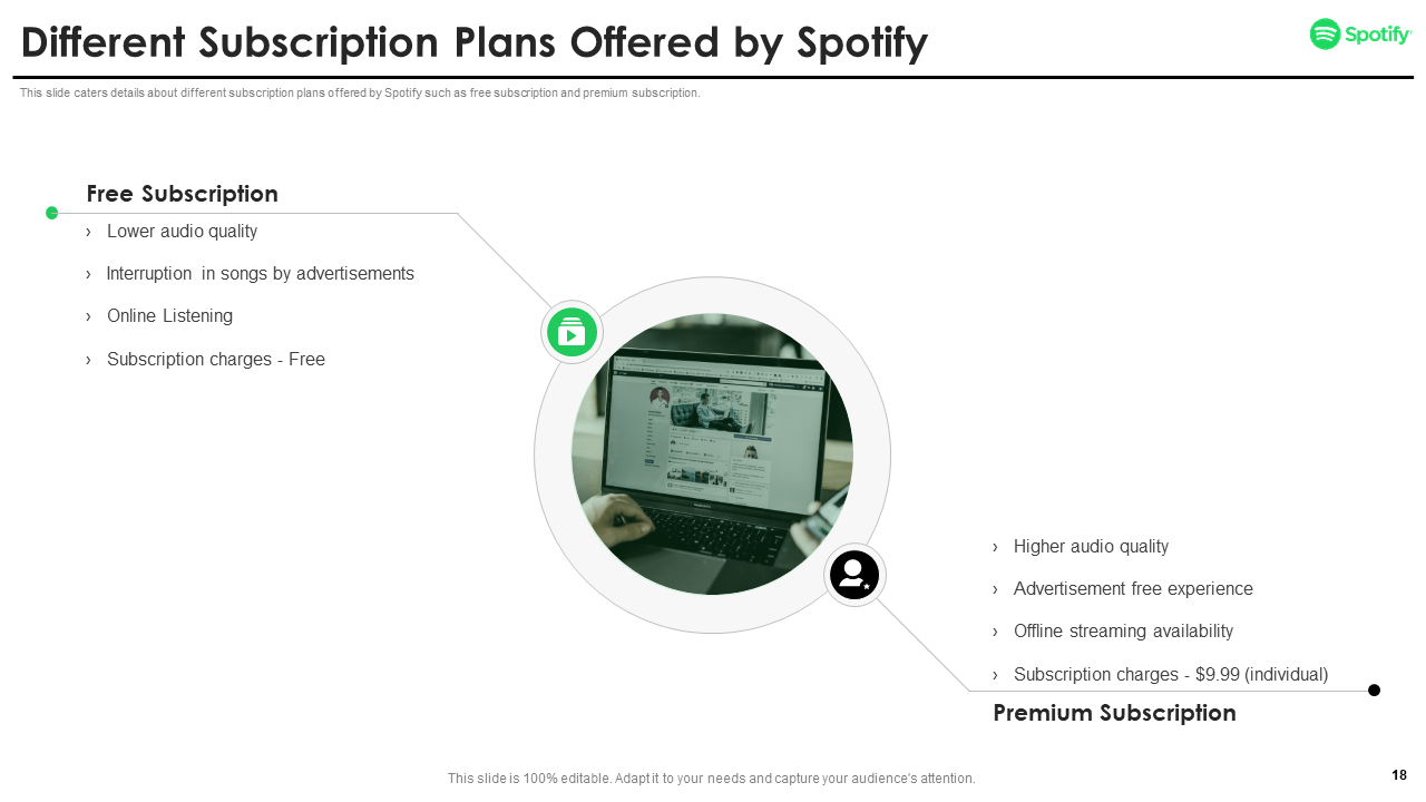 Subscriptions Plans Offered by Spotify