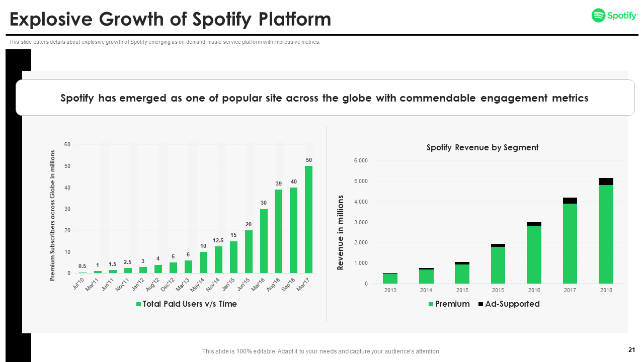 Growth of Spotify Platform 