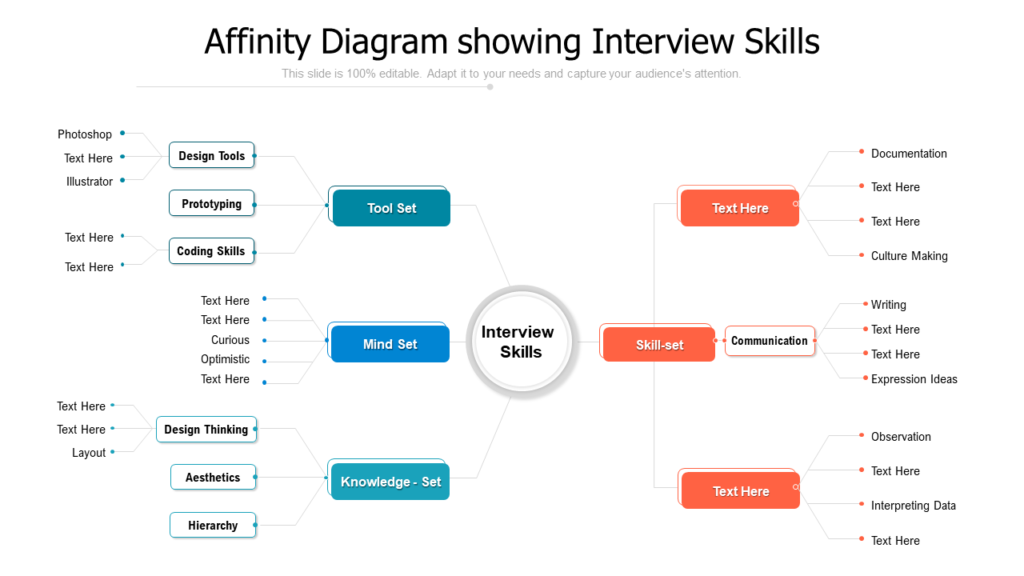 Affinity Diagram Showing Interview Skills