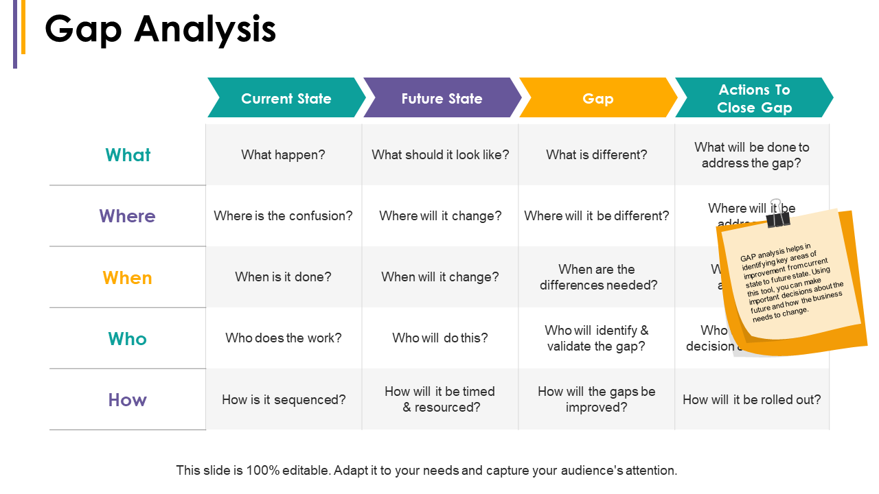Gap Analysis Current State Future State Actions To Close Gap PowerPoint design