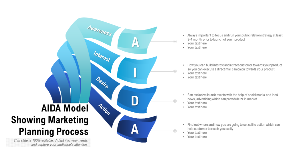 AIDA Model Showing Marketing Planning Process