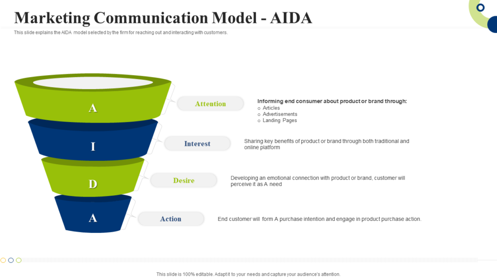 Marketing Communication Model - Aida Creating Successful Integrating Marketing Campaign