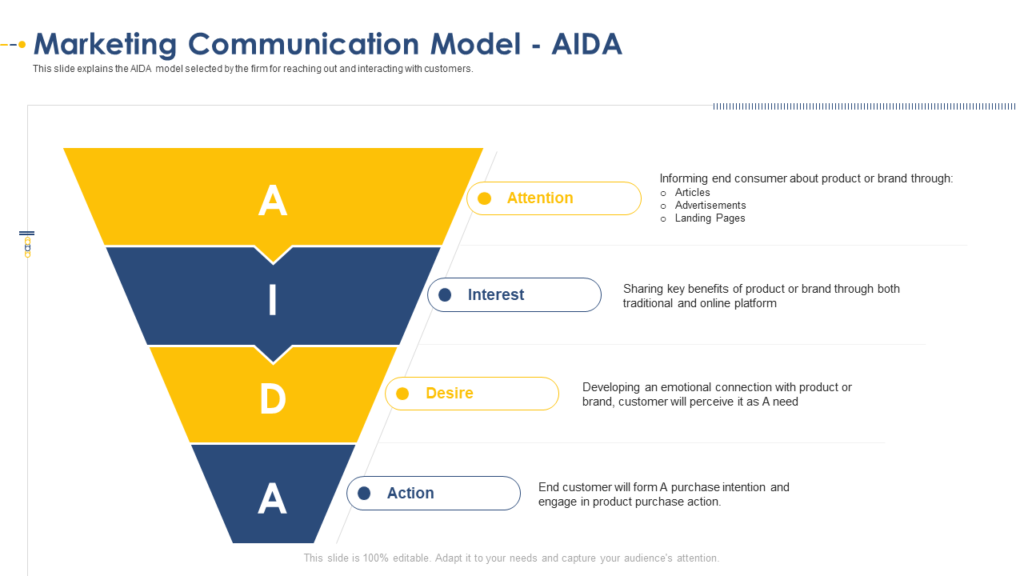 Marketing Communication Model Aida Developing Integrated Marketing Plan New Product Launch