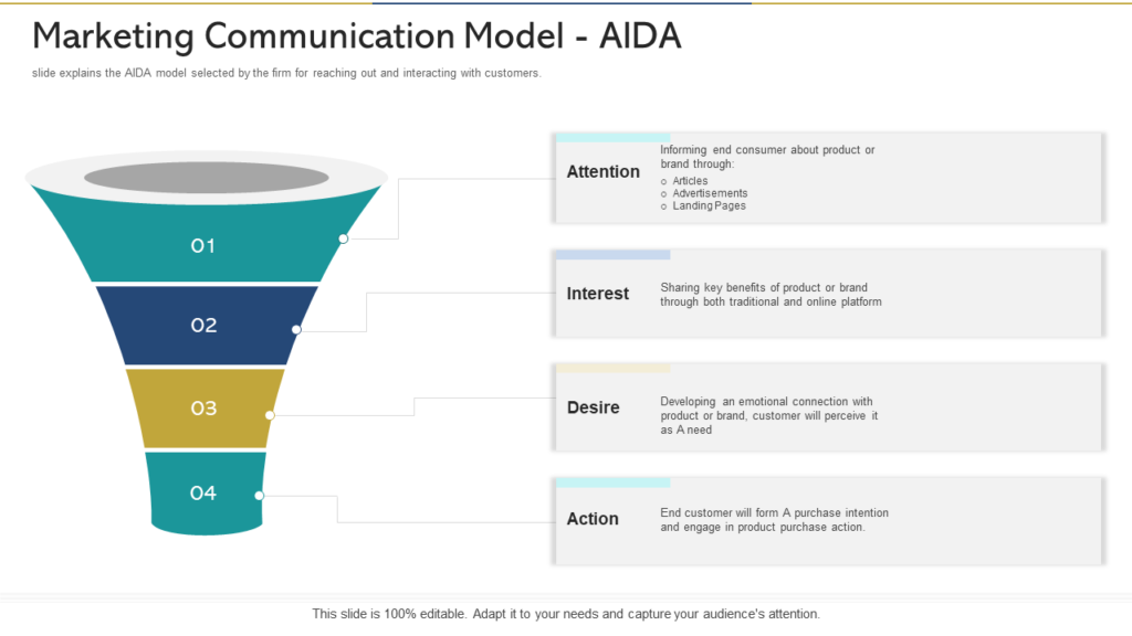 Marketing Communication Model Aida Reshaping Product Marketing Campaign Ppt Grid