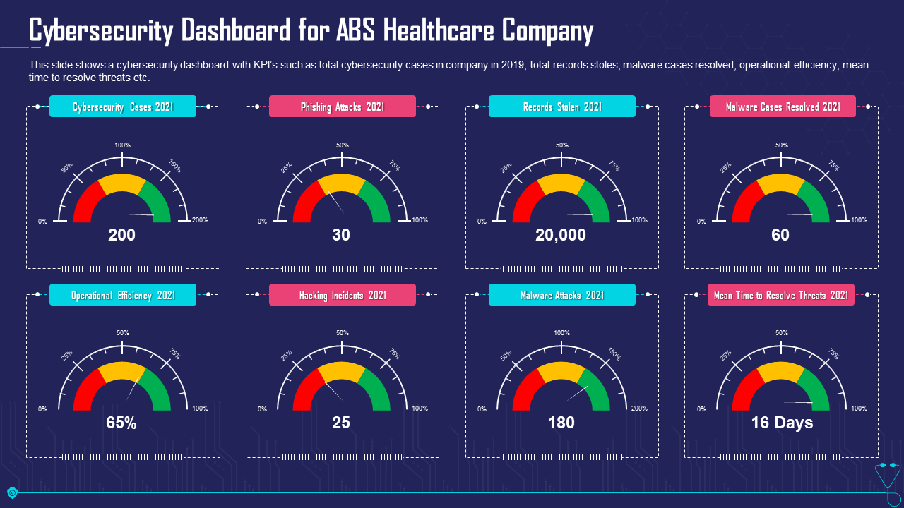 Cybersecurity Dashboard For Healthcare PPT