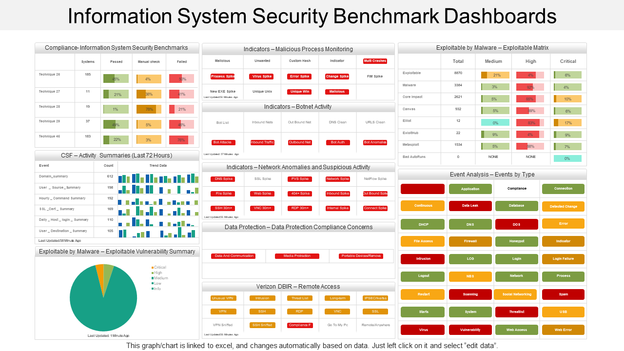 Information System Security Dashboard